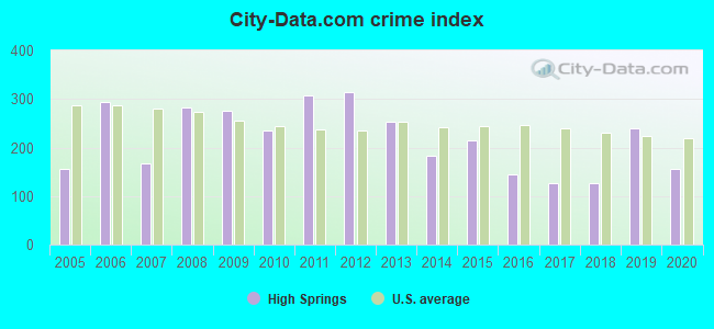 City-data.com crime index in High Springs, FL