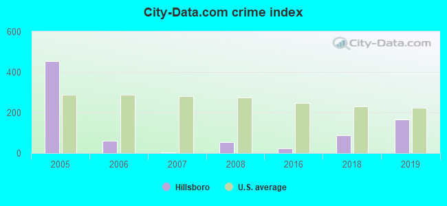 City-data.com crime index in Hillsboro, WI
