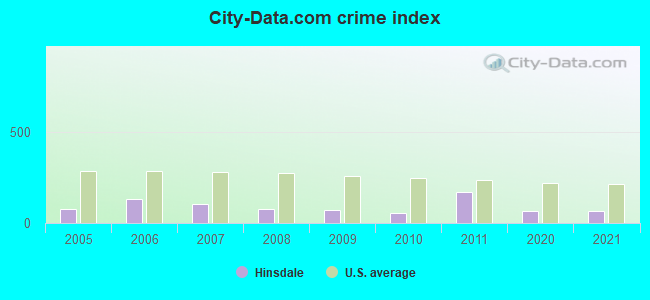 City-data.com crime index in Hinsdale, MA