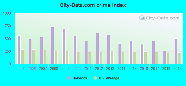 City-data.com crime index in Holbrook, AZ