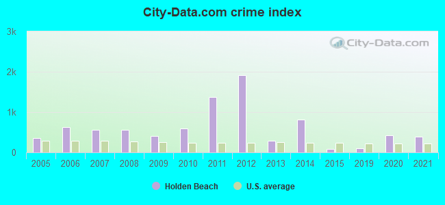 City-data.com crime index in Holden Beach, NC