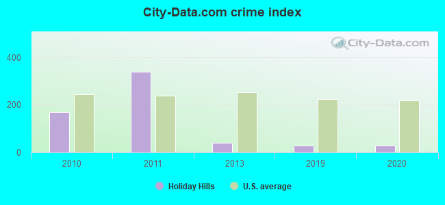 City-data.com crime index in Holiday Hills, IL