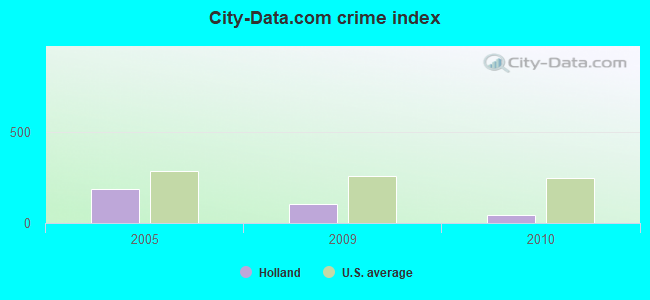 City-data.com crime index in Holland, TX