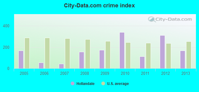 City-data.com crime index in Hollandale, MS
