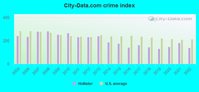 City-data.com crime index in Hollister, CA