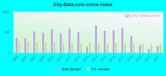 City-data.com crime index in Holly Springs, MS