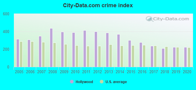 City-data.com crime index in Hollywood, FL