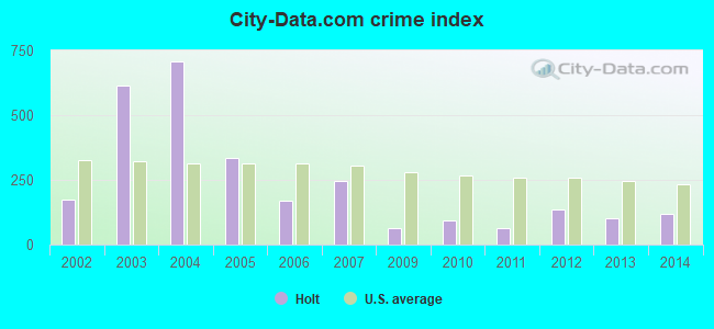 City-data.com crime index in Holt, MO