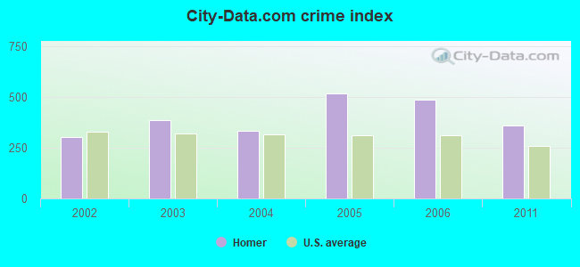 City-data.com crime index in Homer, LA