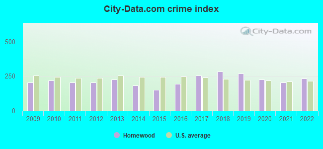 City-data.com crime index in Homewood, IL