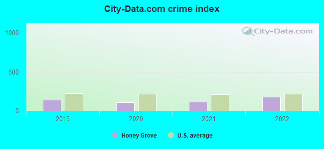 City-data.com crime index in Honey Grove, TX