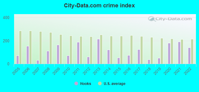 City-data.com crime index in Hooks, TX