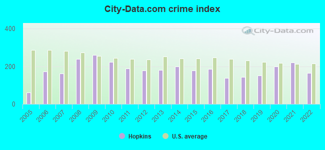 City-data.com crime index in Hopkins, MN