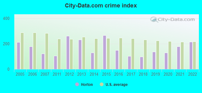 City-data.com crime index in Horton, KS