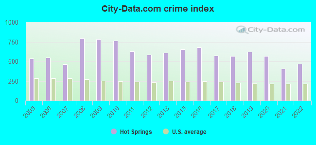 City-data.com crime index in Hot Springs, AR