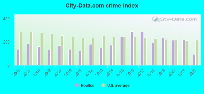 City-data.com crime index in Houlton, ME