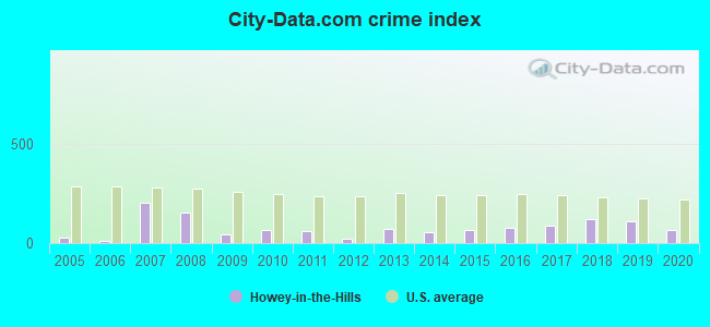 City-data.com crime index in Howey-in-the-Hills, FL