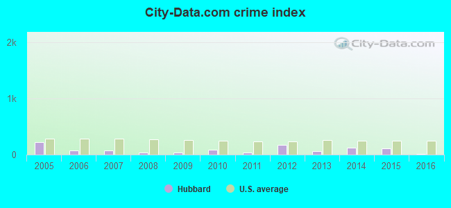 City-data.com crime index in Hubbard, TX