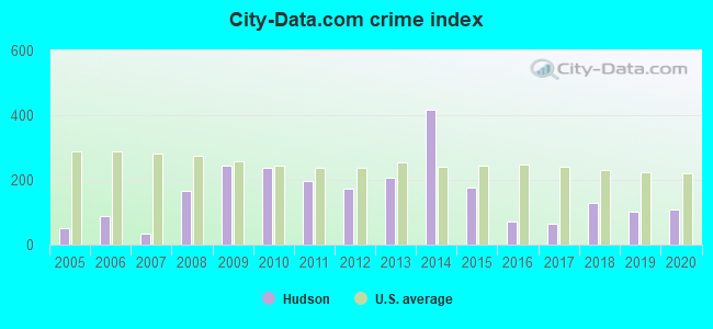 City-data.com crime index in Hudson, TX