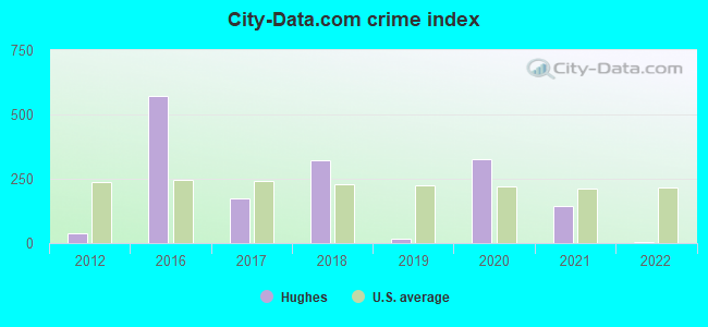 City-data.com crime index in Hughes, AR