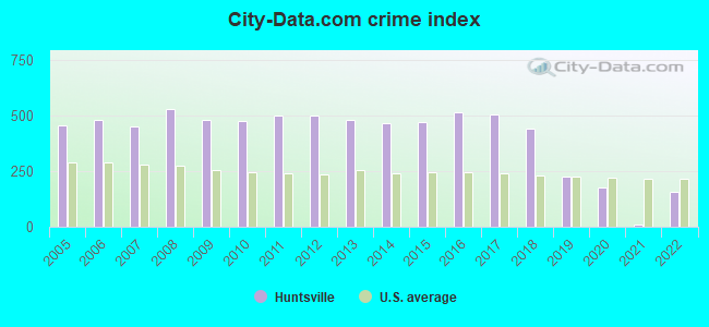City-data.com crime index in Huntsville, AL