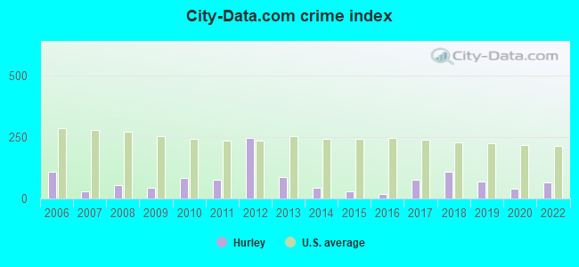 City-data.com crime index in Hurley, NM