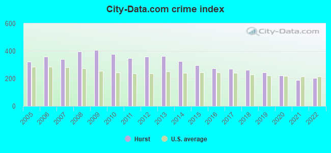 City-data.com crime index in Hurst, TX