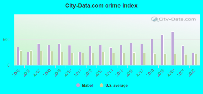 City-data.com crime index in Idabel, OK