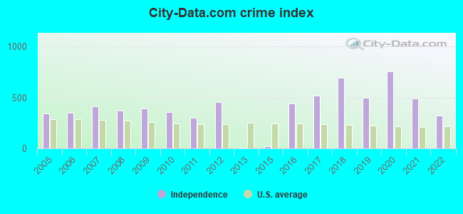 City-data.com crime index in Independence, KS
