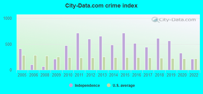 City-data.com crime index in Independence, LA
