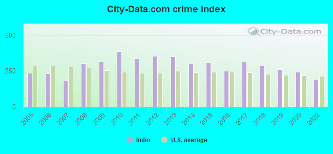 City-data.com crime index in Indio, CA
