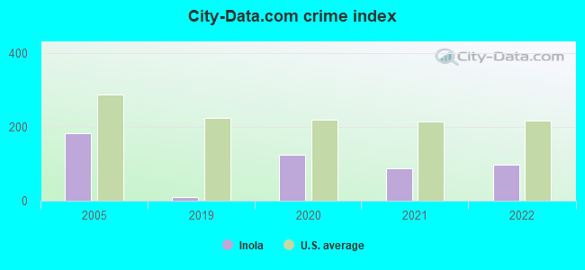City-data.com crime index in Inola, OK