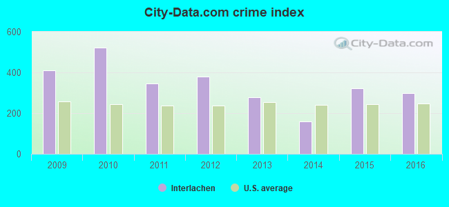City-data.com crime index in Interlachen, FL