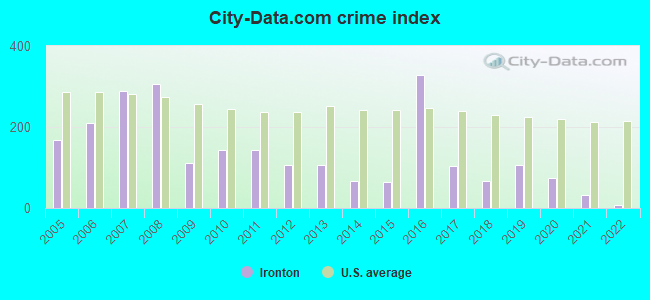 City-data.com crime index in Ironton, MO