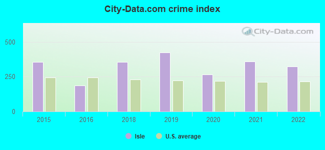 City-data.com crime index in Isle, MN