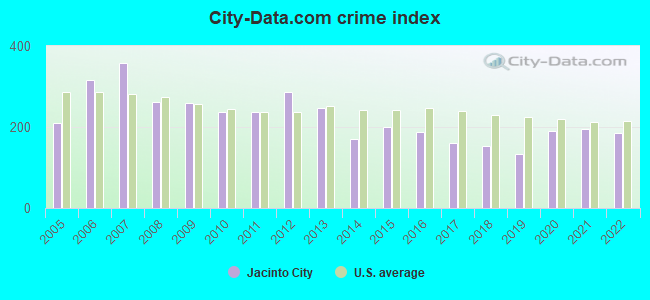 City-data.com crime index in Jacinto City, TX