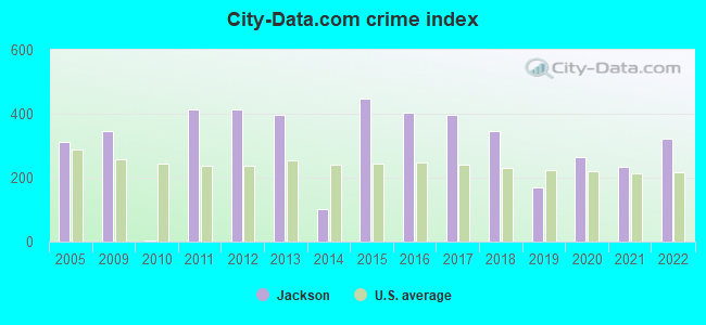 City-data.com crime index in Jackson, AL