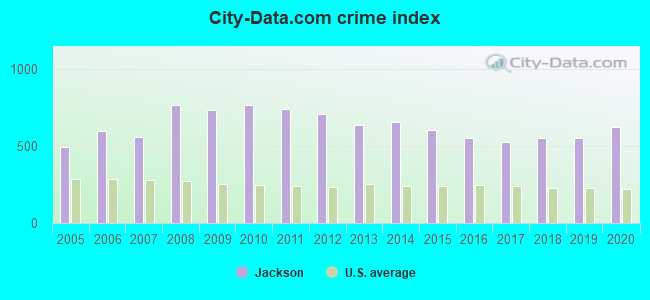 City-data.com crime index in Jackson, MS