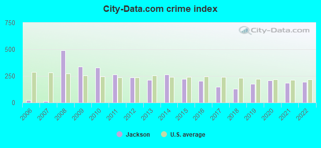City-data.com crime index in Jackson, OH