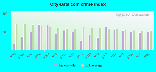 City-data.com crime index in Jacksonville, NC