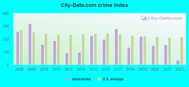 City-data.com crime index in Jamestown, OH