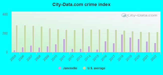 City-data.com crime index in Janesville, MN