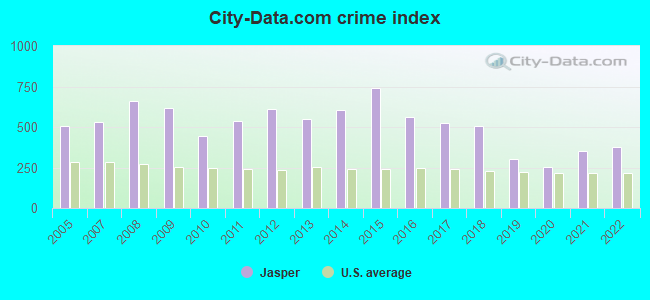 City-data.com crime index in Jasper, AL