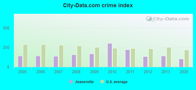 City-data.com crime index in Jeanerette, LA