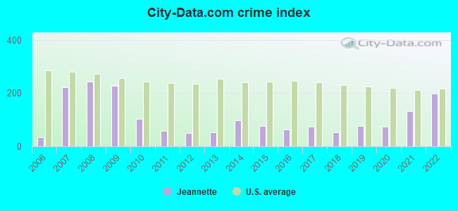 City-data.com crime index in Jeannette, PA