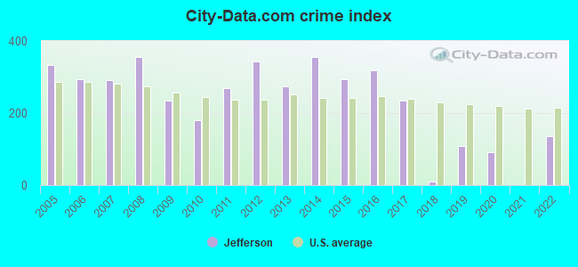 City-data.com crime index in Jefferson, TX