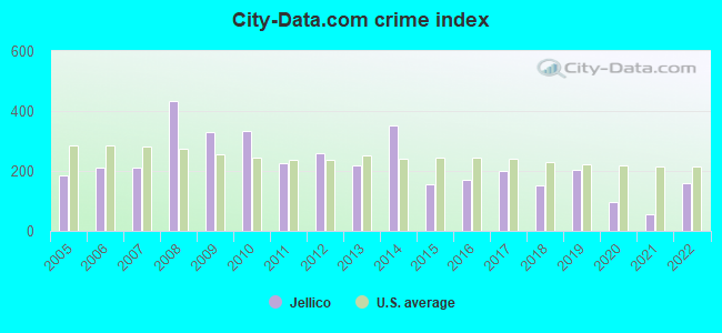 City-data.com crime index in Jellico, TN