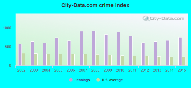 City-data.com crime index in Jennings, MO