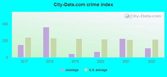 City-data.com crime index in Jennings, OK