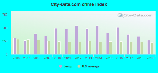 City-data.com crime index in Jesup, GA